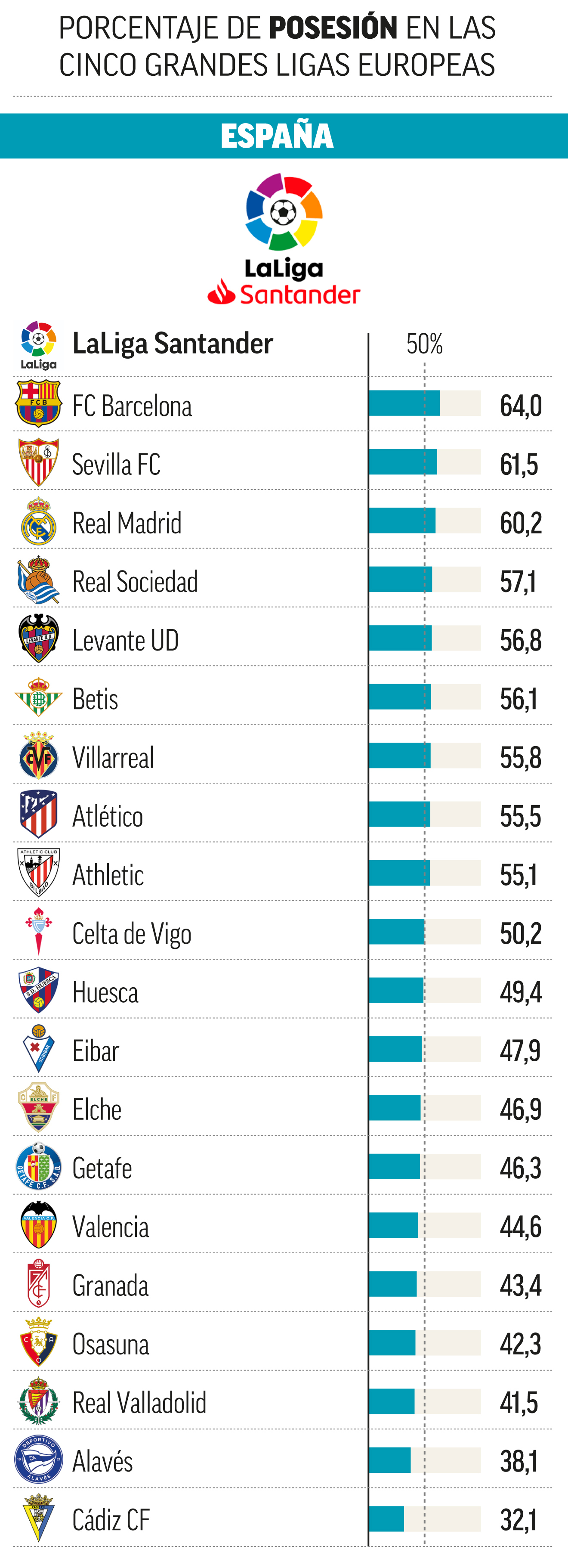 Barcelona Top Possession Stats In Europe's Top 5 Leagues; La Liga High ...