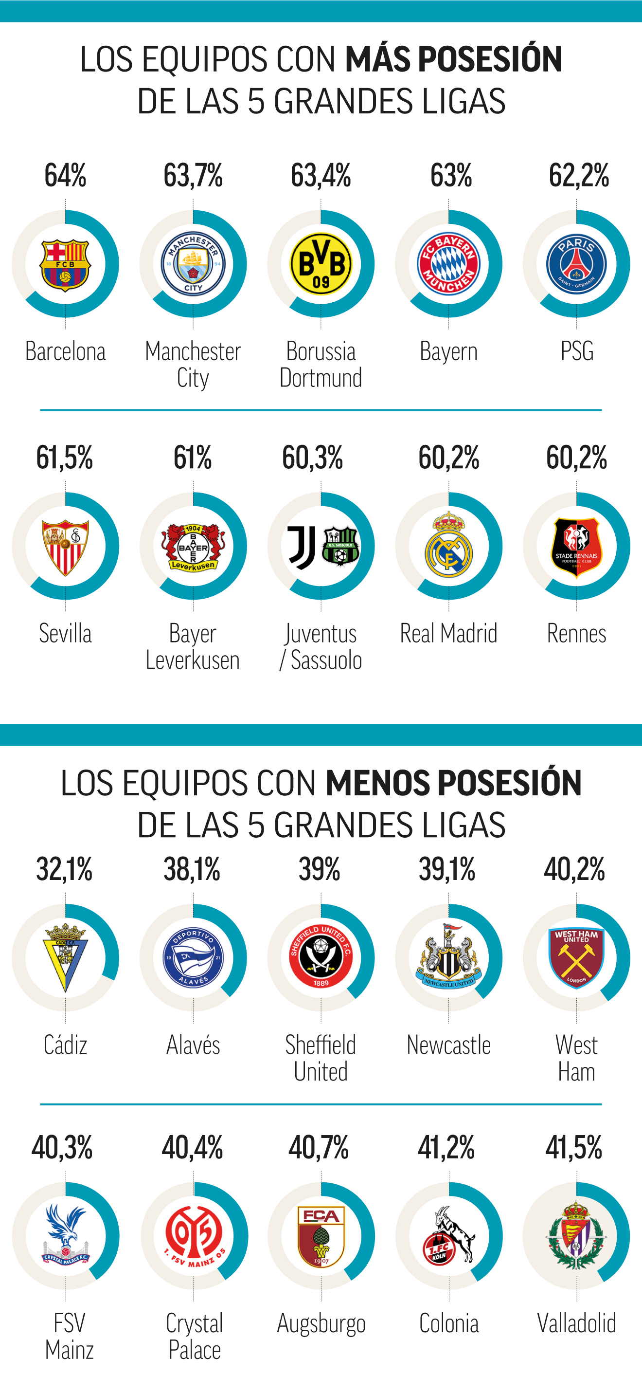 Barcelona top possession stats in Europe's top 5 leagues; La Liga highflyers Cadiz have lowest