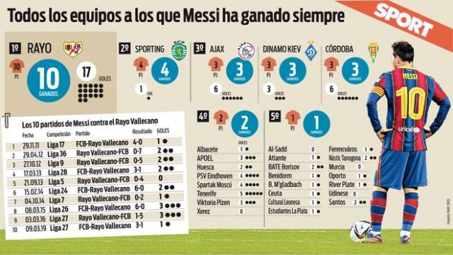 Lionel Messi record