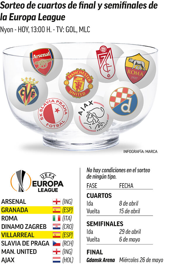 Who Will Granada And Villarreal Face In The Quarter Finals Of The Europa League Football Espana