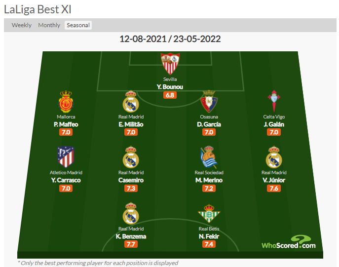 (Image) La Liga best statistical XI from the season so far Football