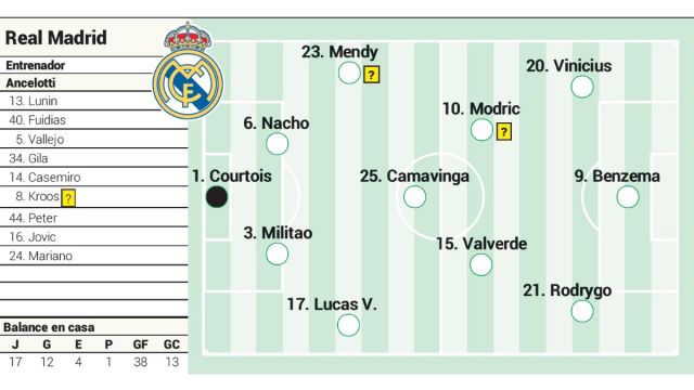 CONFIRMED lineups: Real Madrid vs Manchester United, Pre-season 2022 - 2023  - Managing Madrid