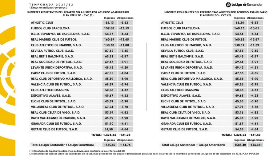 Real Madrid overtake Barcelona in La Liga TV income distribution ...