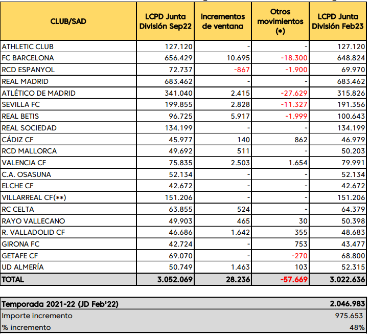 2023-2024 Atletico Madrid Salaries and Contracts