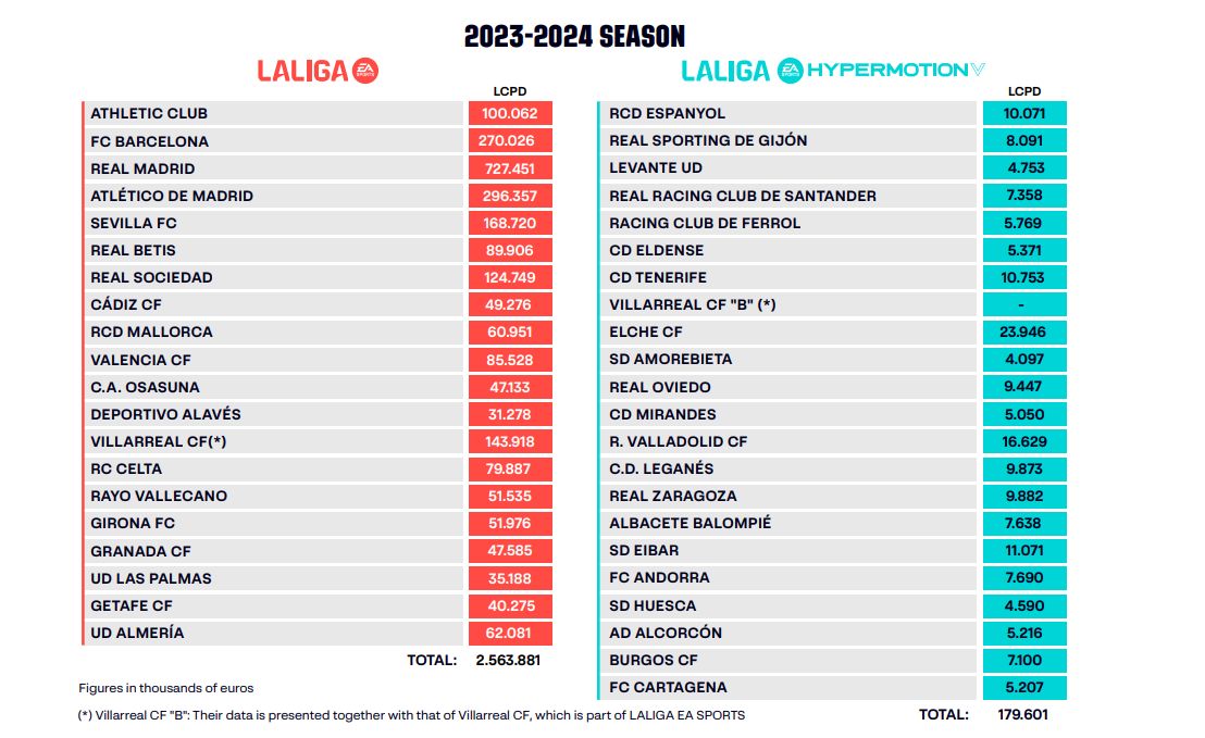 2023-2024 Real Madrid Salaries and Contracts