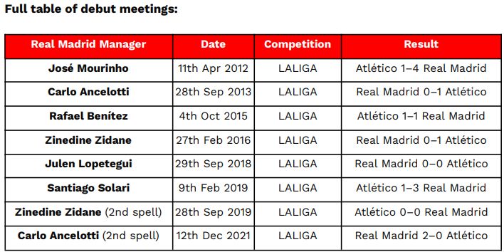 Diego Simeone against Real Madrid managerial debuts.